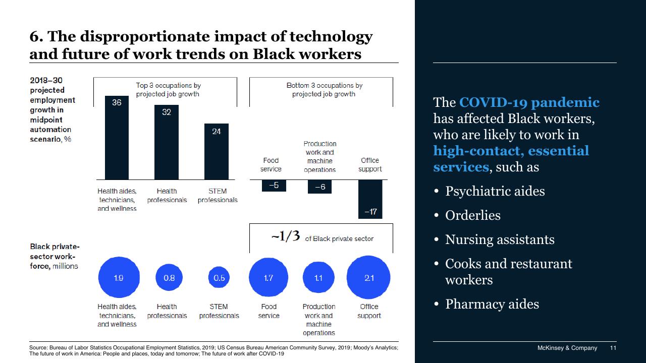Chart slide 11 from Race In The Workplace_ The Black Experience In The US Private Sector