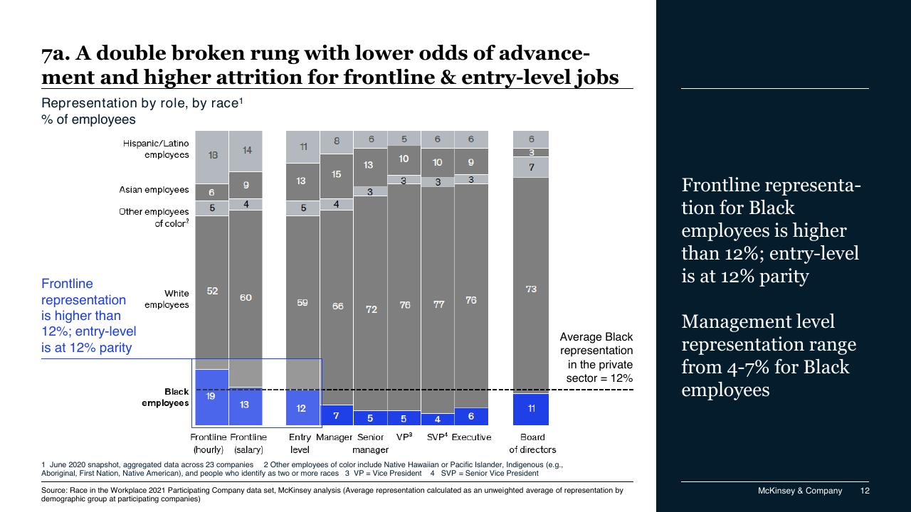 Chart slide 12 from Race In The Workplace_ The Black Experience In The US Private Sector