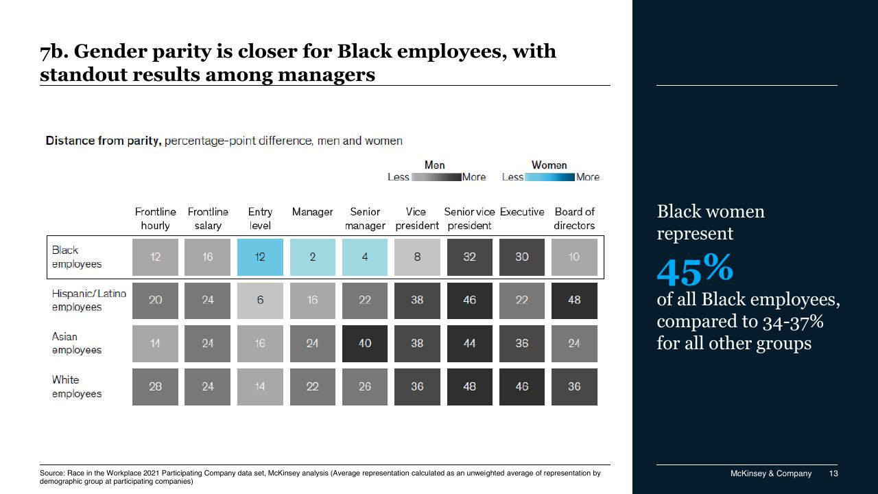 Table slide 13 from Race In The Workplace_ The Black Experience In The US Private Sector