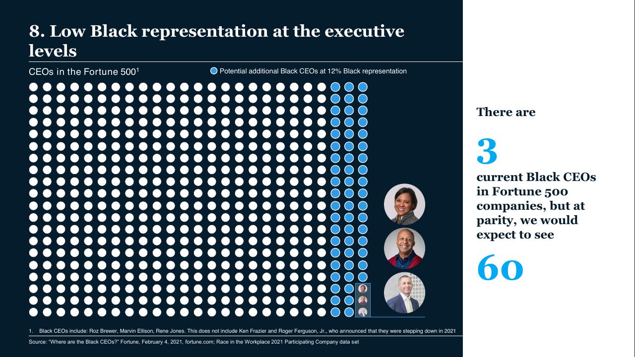 Chart slide 14 from Race In The Workplace_ The Black Experience In The US Private Sector