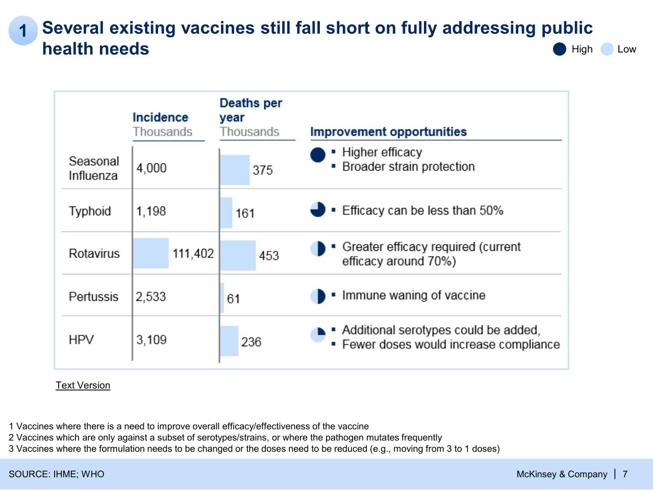 Table slide 7 from Refueling The Innovation Engine In Vaccines