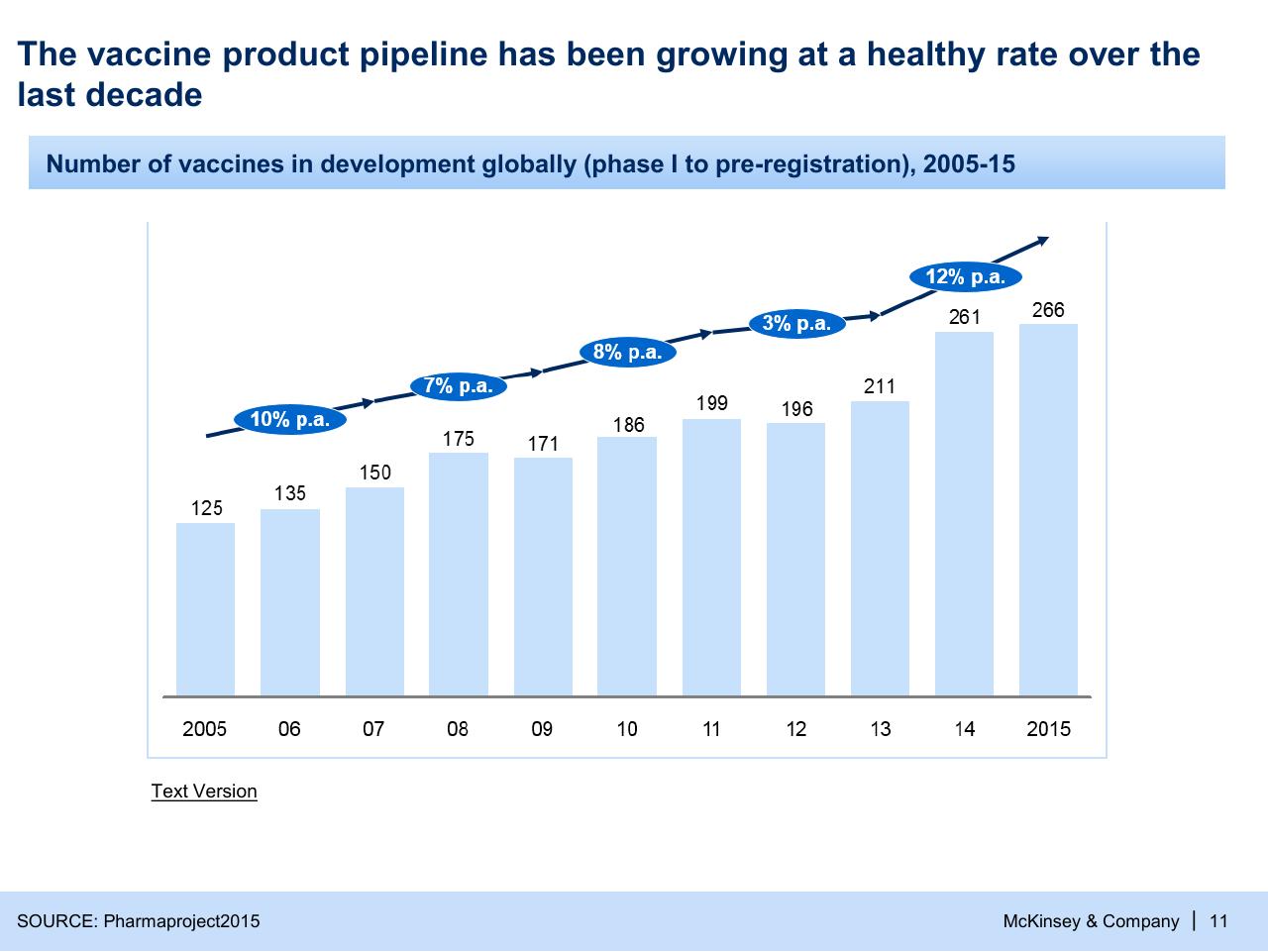 Chart slide 11 from Refueling The Innovation Engine In Vaccines