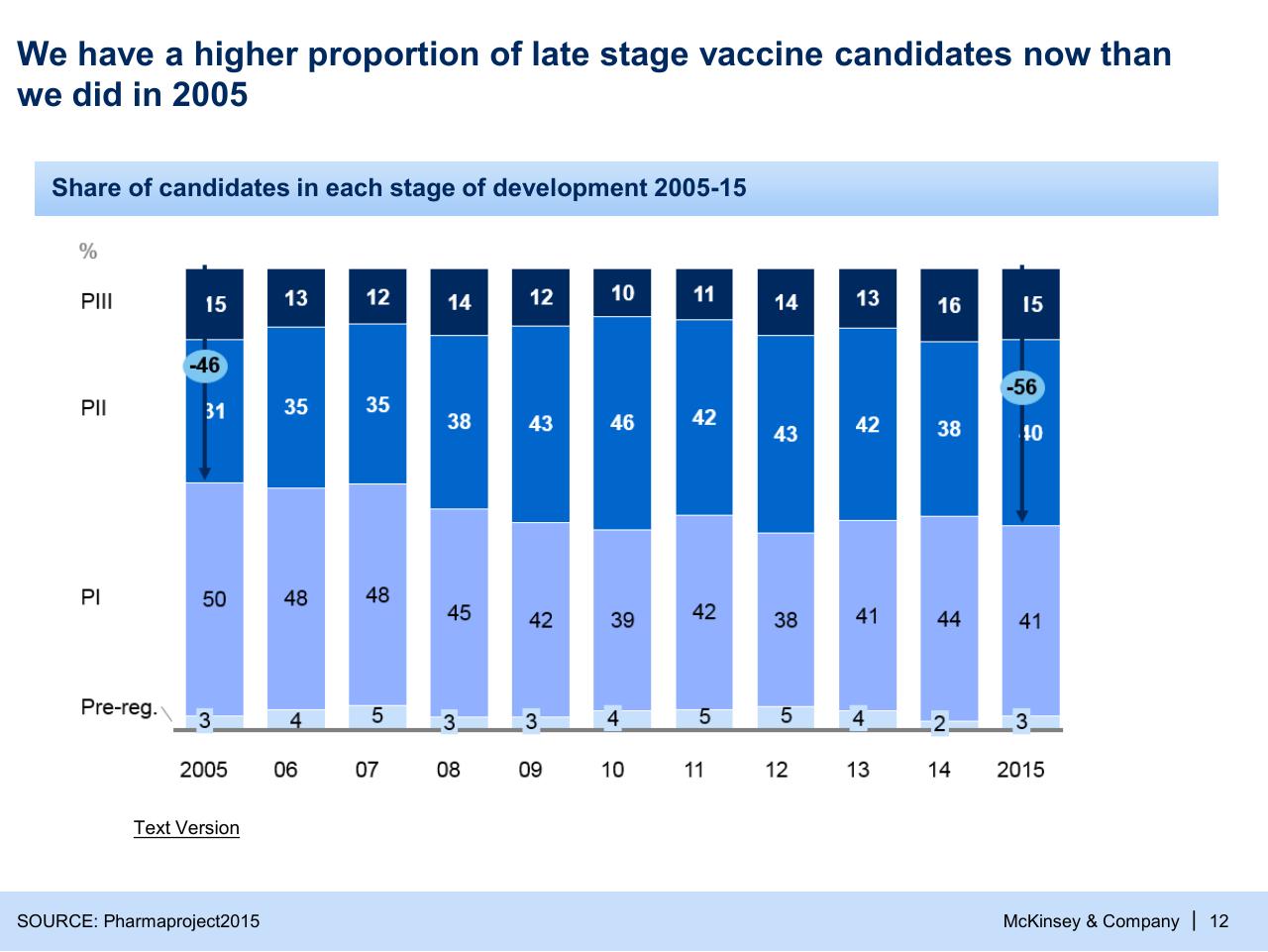Chart slide 12 from Refueling The Innovation Engine In Vaccines