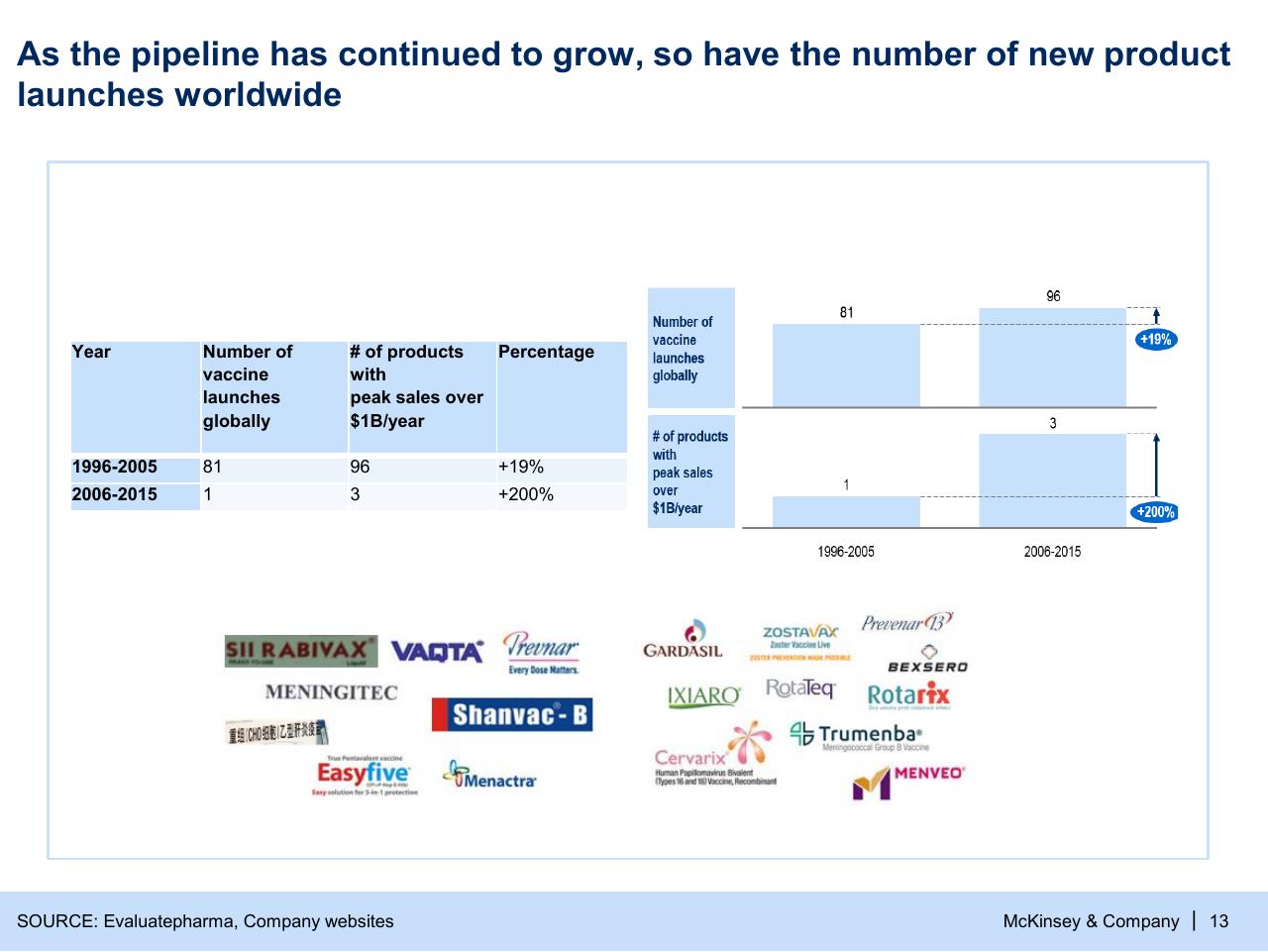 Chart slide 13 from Refueling The Innovation Engine In Vaccines