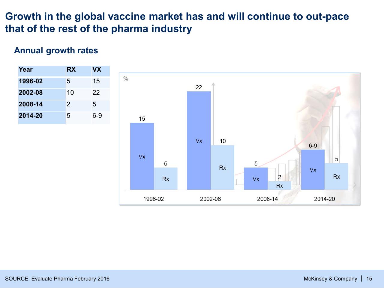 Chart slide 15 from Refueling The Innovation Engine In Vaccines