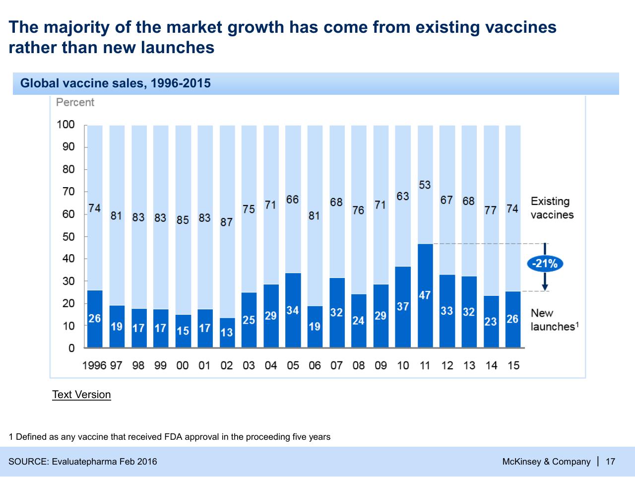 Chart slide 17 from Refueling The Innovation Engine In Vaccines