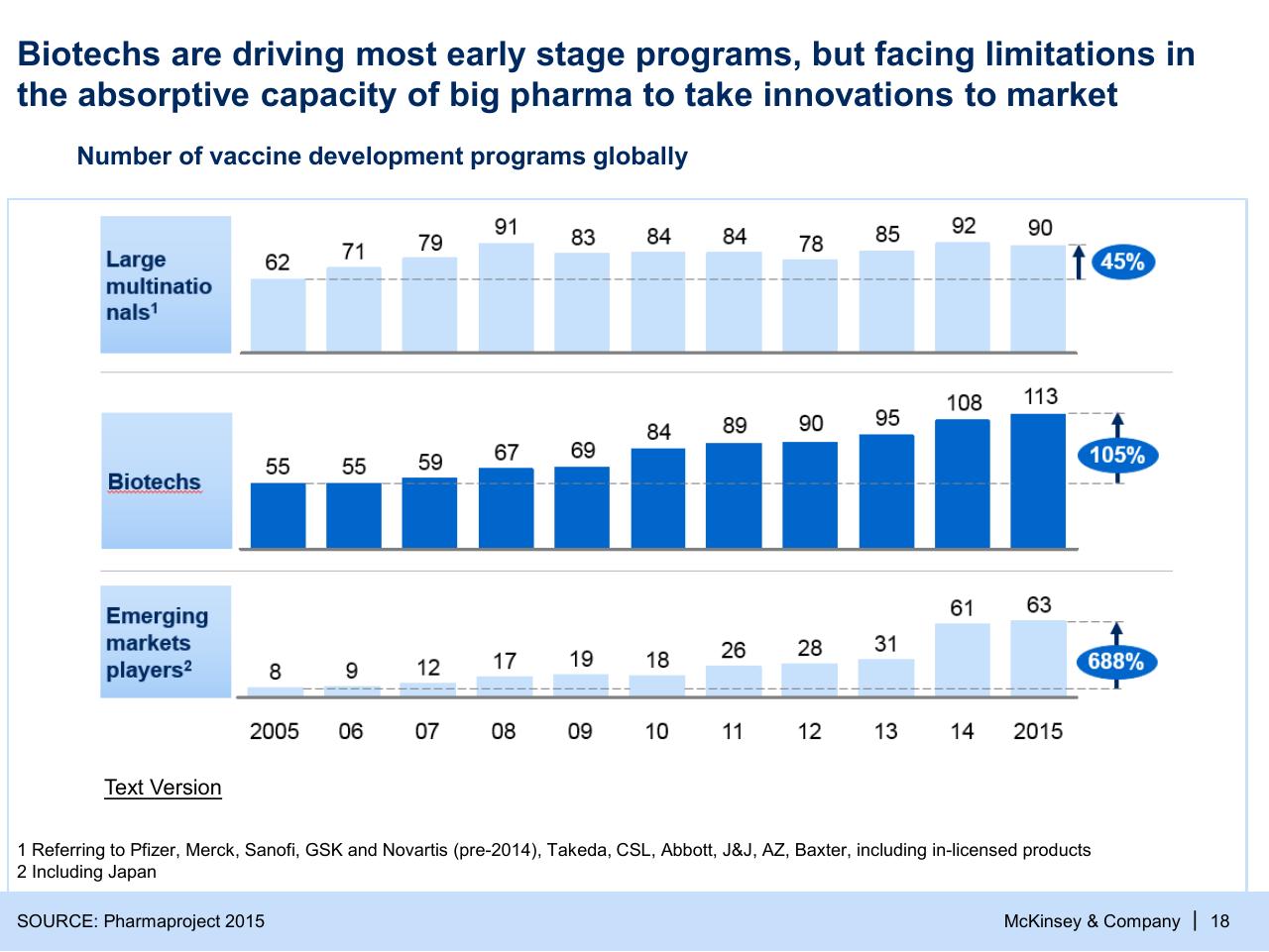 Chart slide 18 from Refueling The Innovation Engine In Vaccines