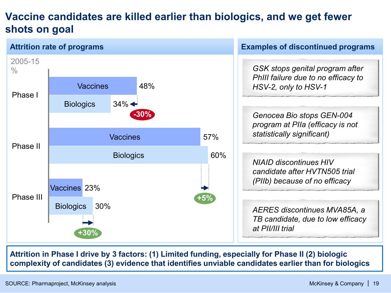 Chart slide 19 from Refueling The Innovation Engine In Vaccines