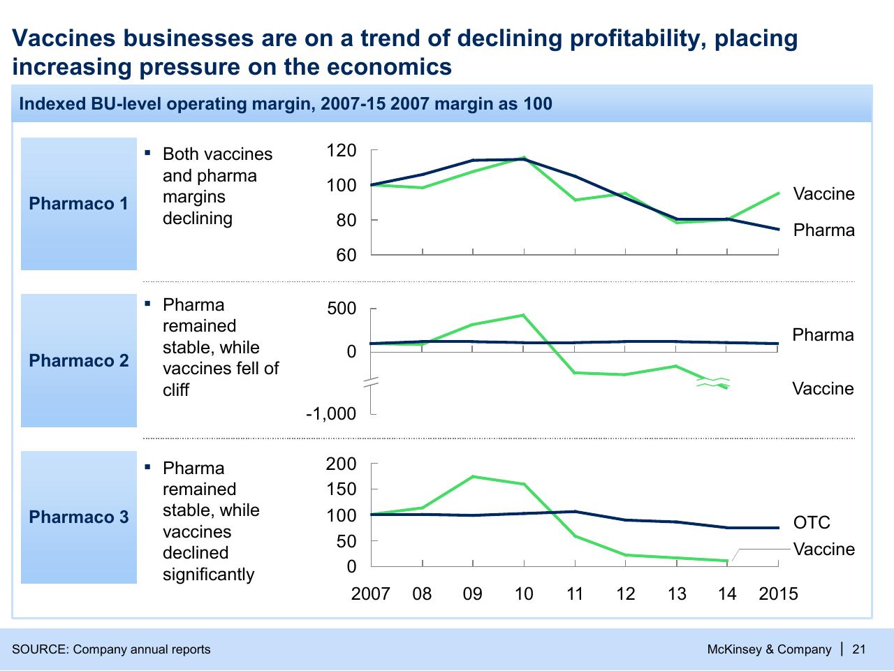 Chart slide 21 from Refueling The Innovation Engine In Vaccines