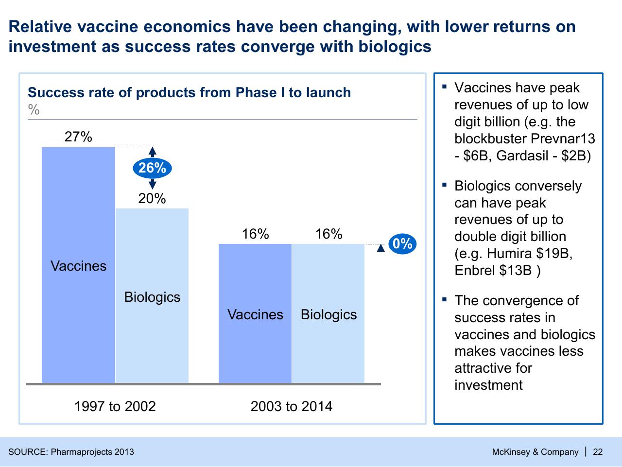 Chart slide 22 from Refueling The Innovation Engine In Vaccines