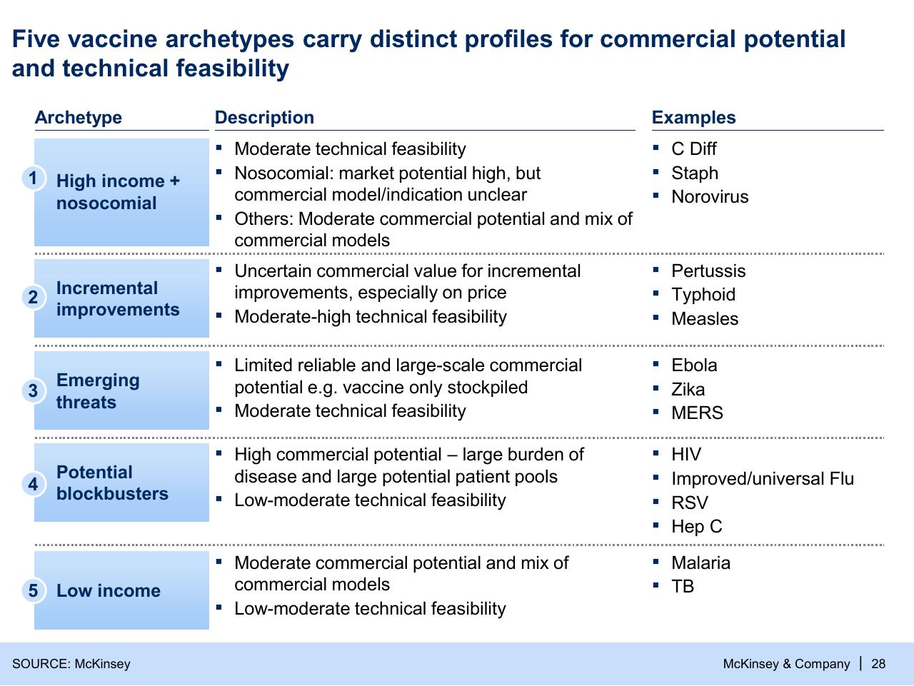 Table slide 28 from Refueling The Innovation Engine In Vaccines