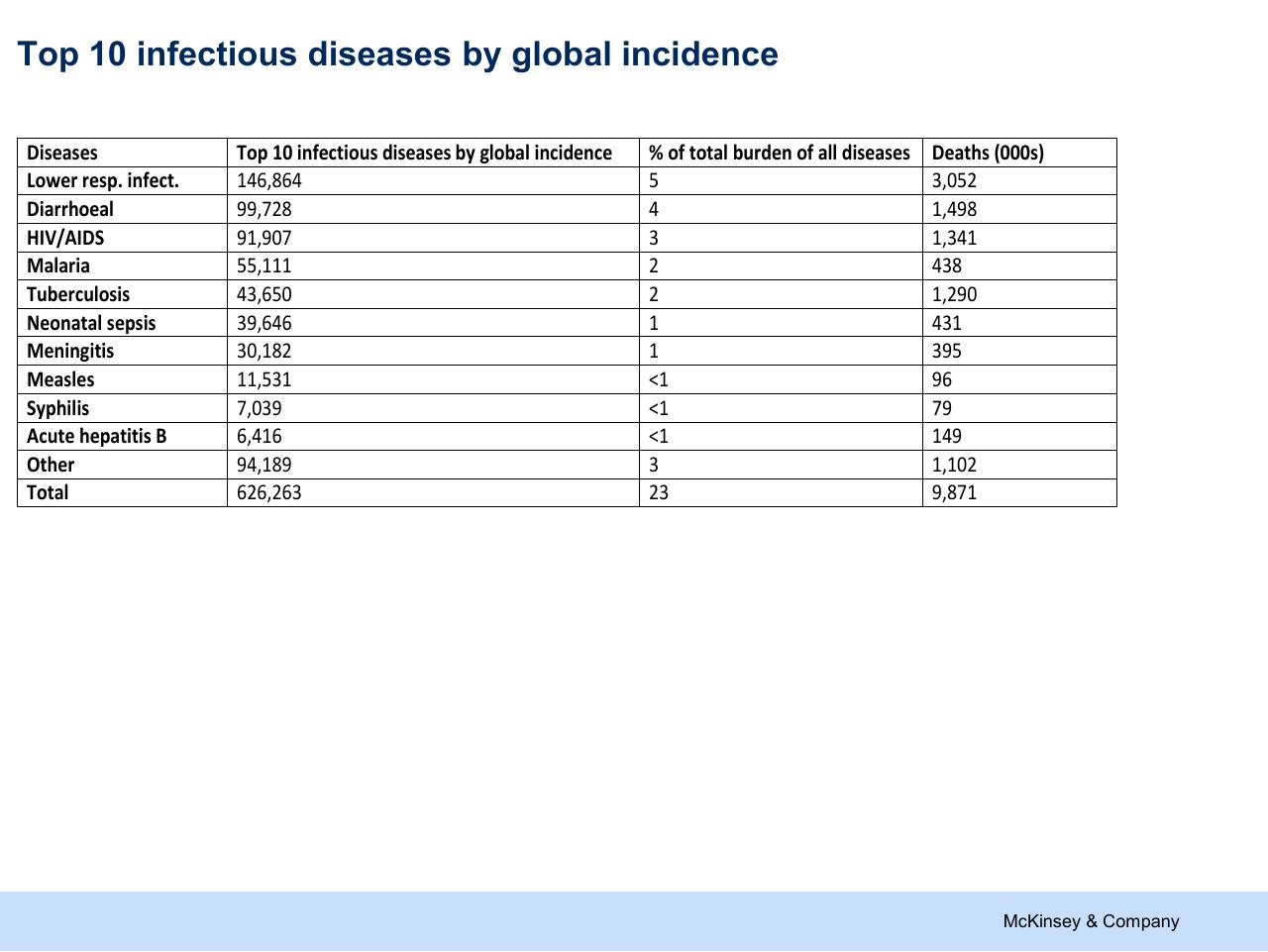Table slide 33 from Refueling The Innovation Engine In Vaccines