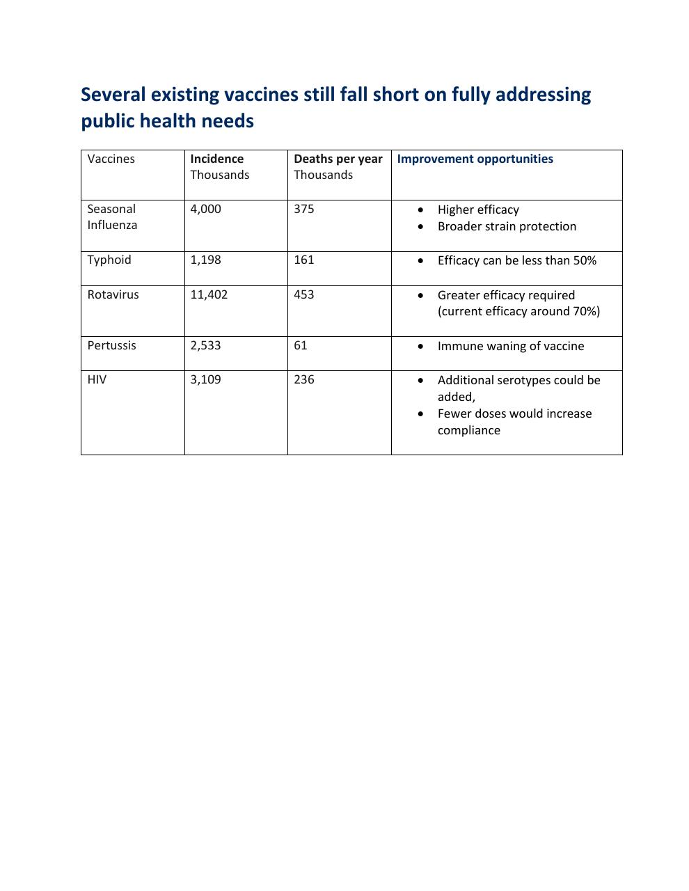 Table slide 34 from Refueling The Innovation Engine In Vaccines