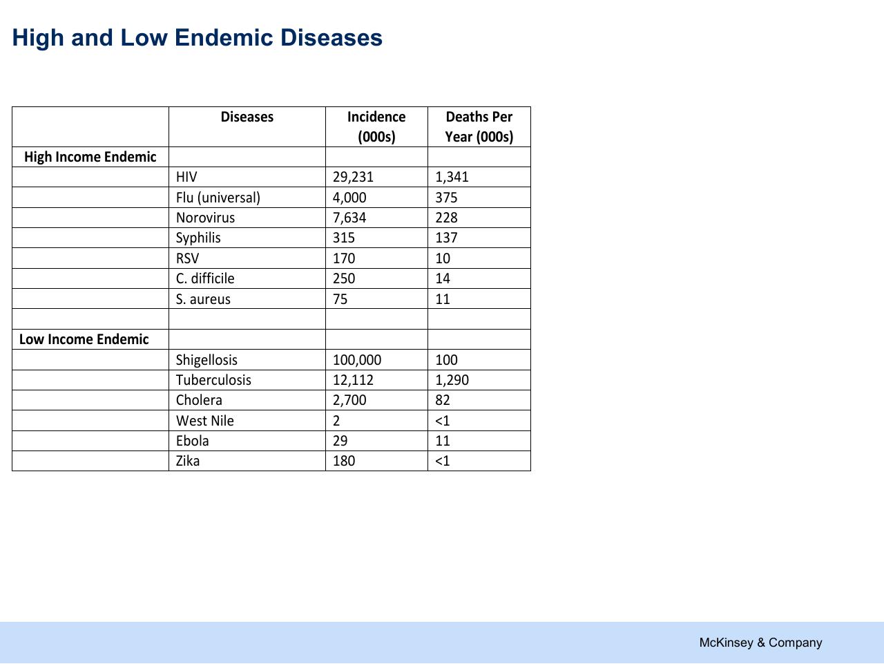 Table slide 35 from Refueling The Innovation Engine In Vaccines