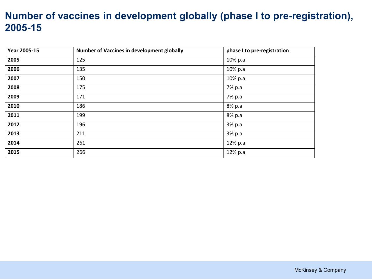 Table slide 36 from Refueling The Innovation Engine In Vaccines