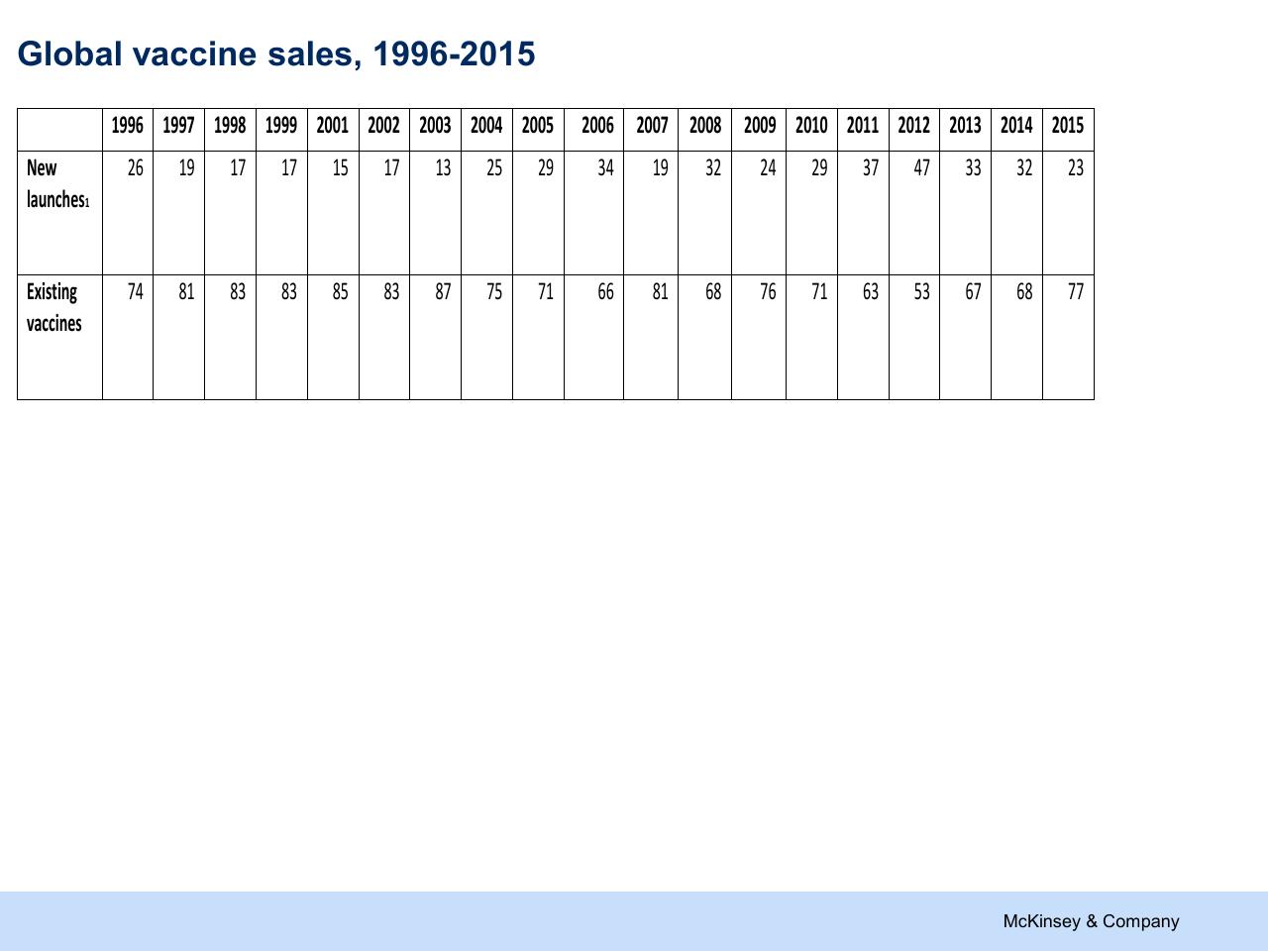 Table slide 39 from Refueling The Innovation Engine In Vaccines