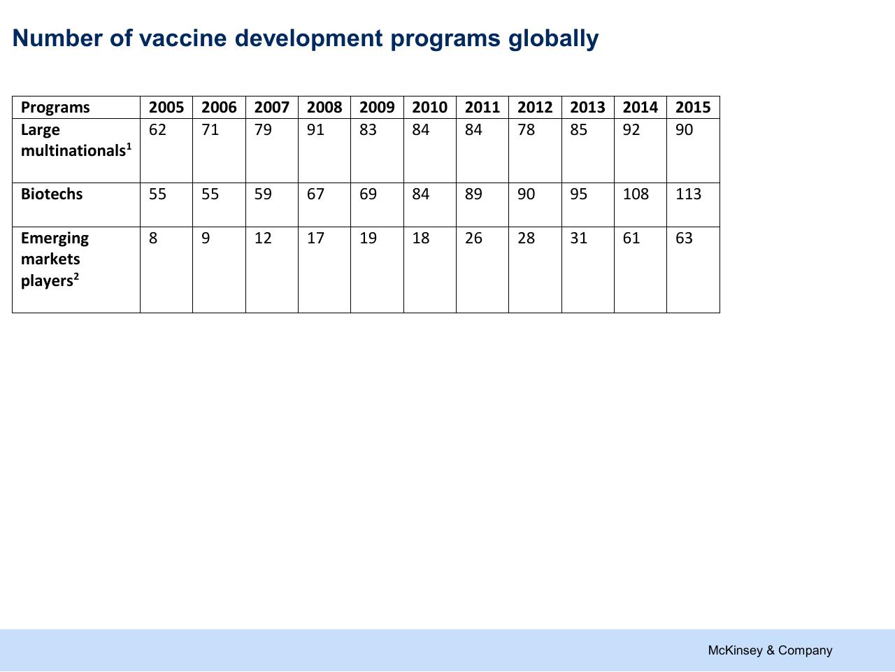 Table slide 40 from Refueling The Innovation Engine In Vaccines