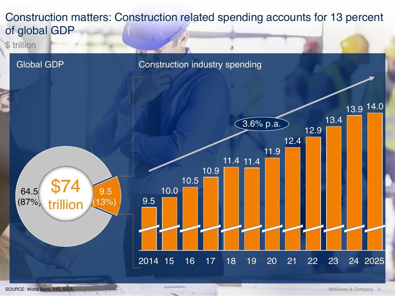 Chart slide 3 from Reinventing Construction A Route To Higher Productivity