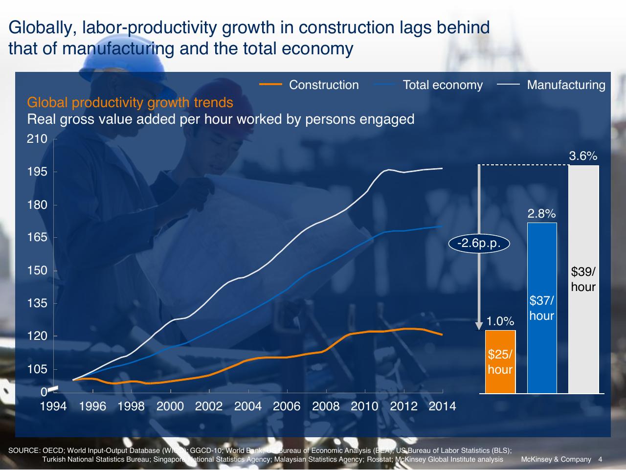 Chart slide 4 from Reinventing Construction A Route To Higher Productivity