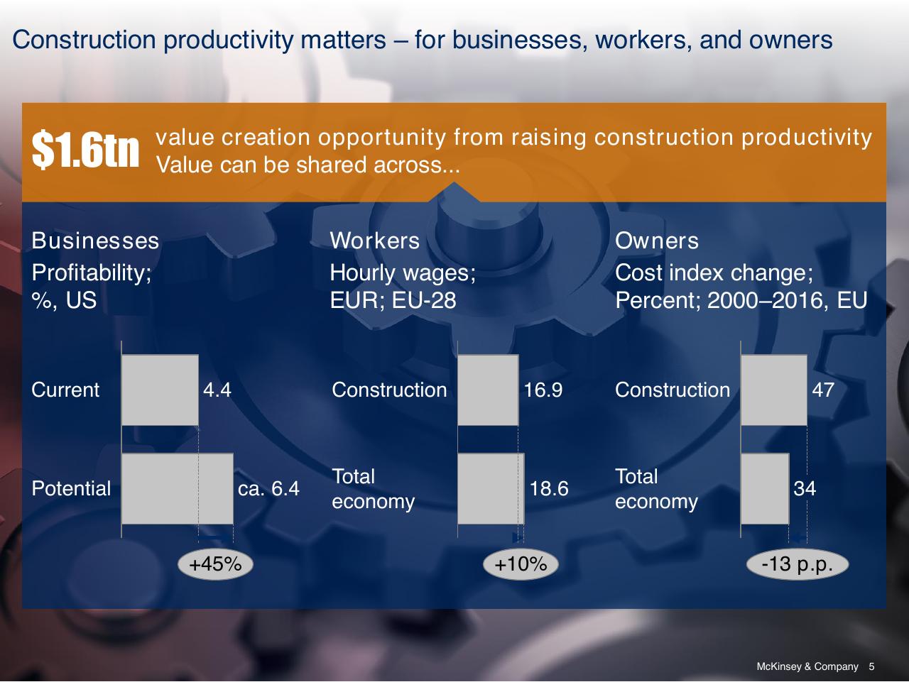 Dashboard slide 5 from Reinventing Construction A Route To Higher Productivity