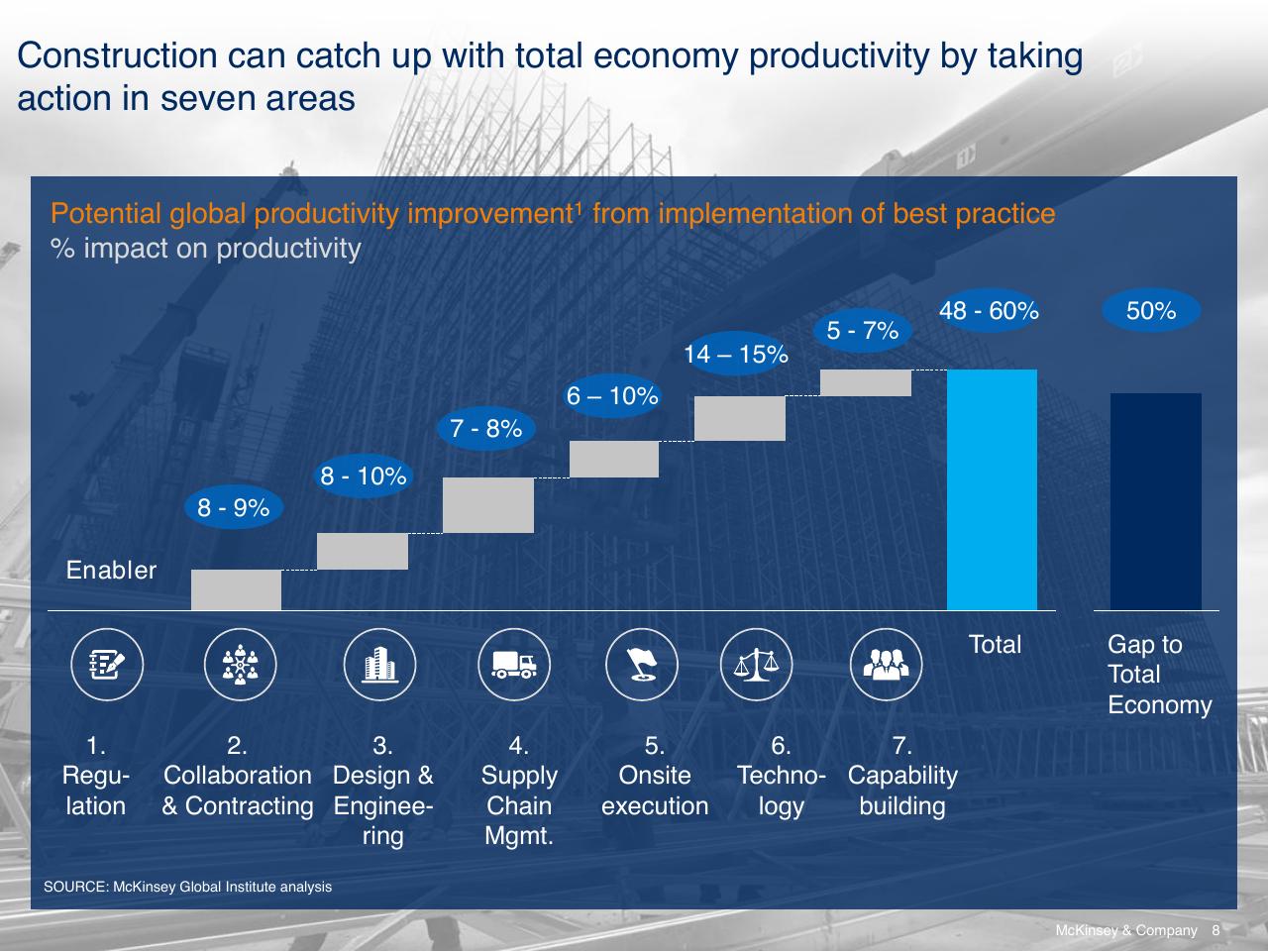 Chart slide 8 from Reinventing Construction A Route To Higher Productivity