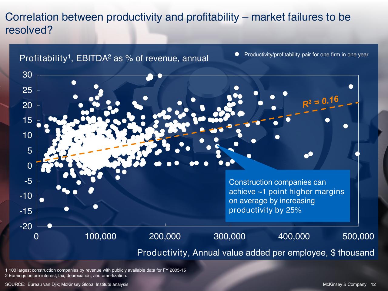 Chart slide 12 from Reinventing Construction A Route To Higher Productivity