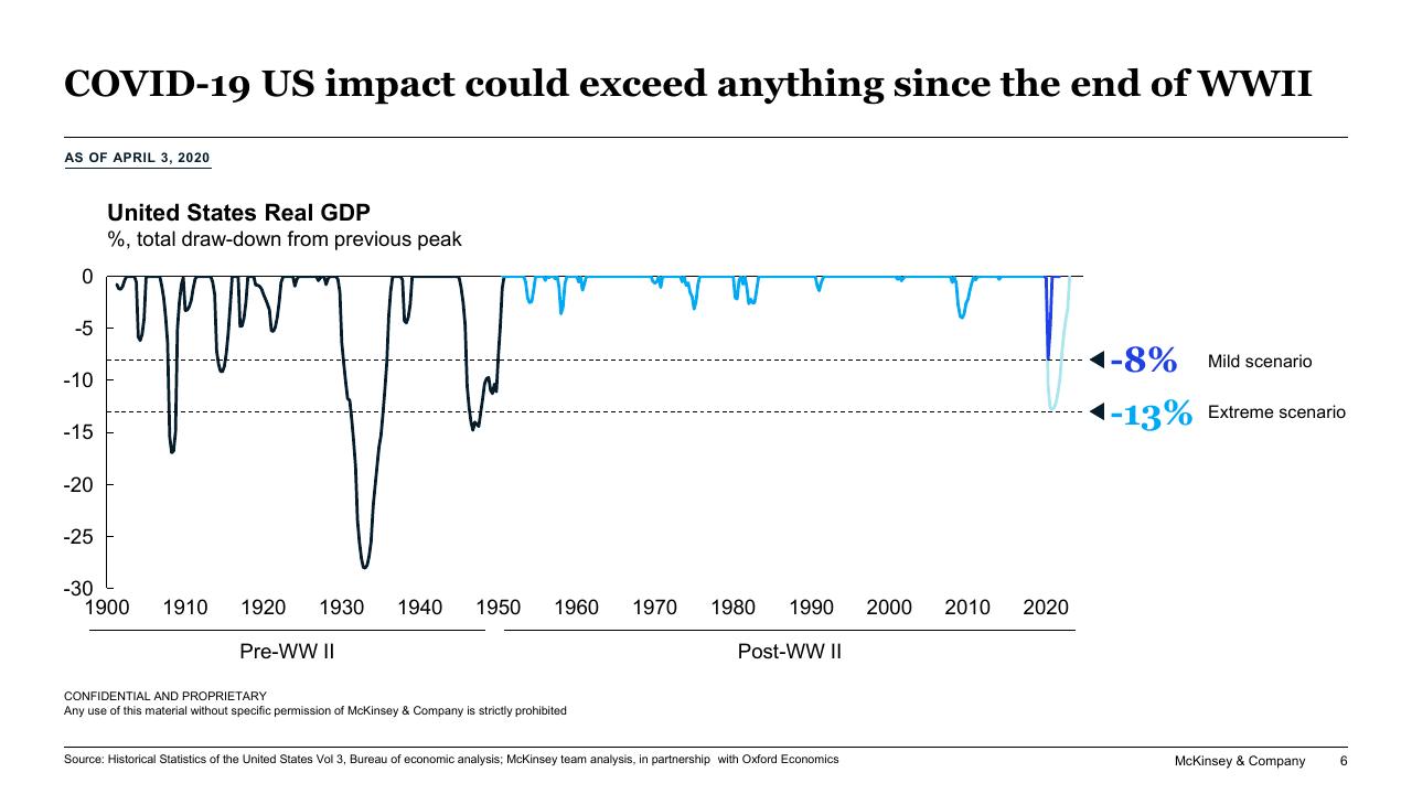 Chart slide 6 from Responding To COVID 19_ Addressing The Economic Impact Of The Crisis McKinsey