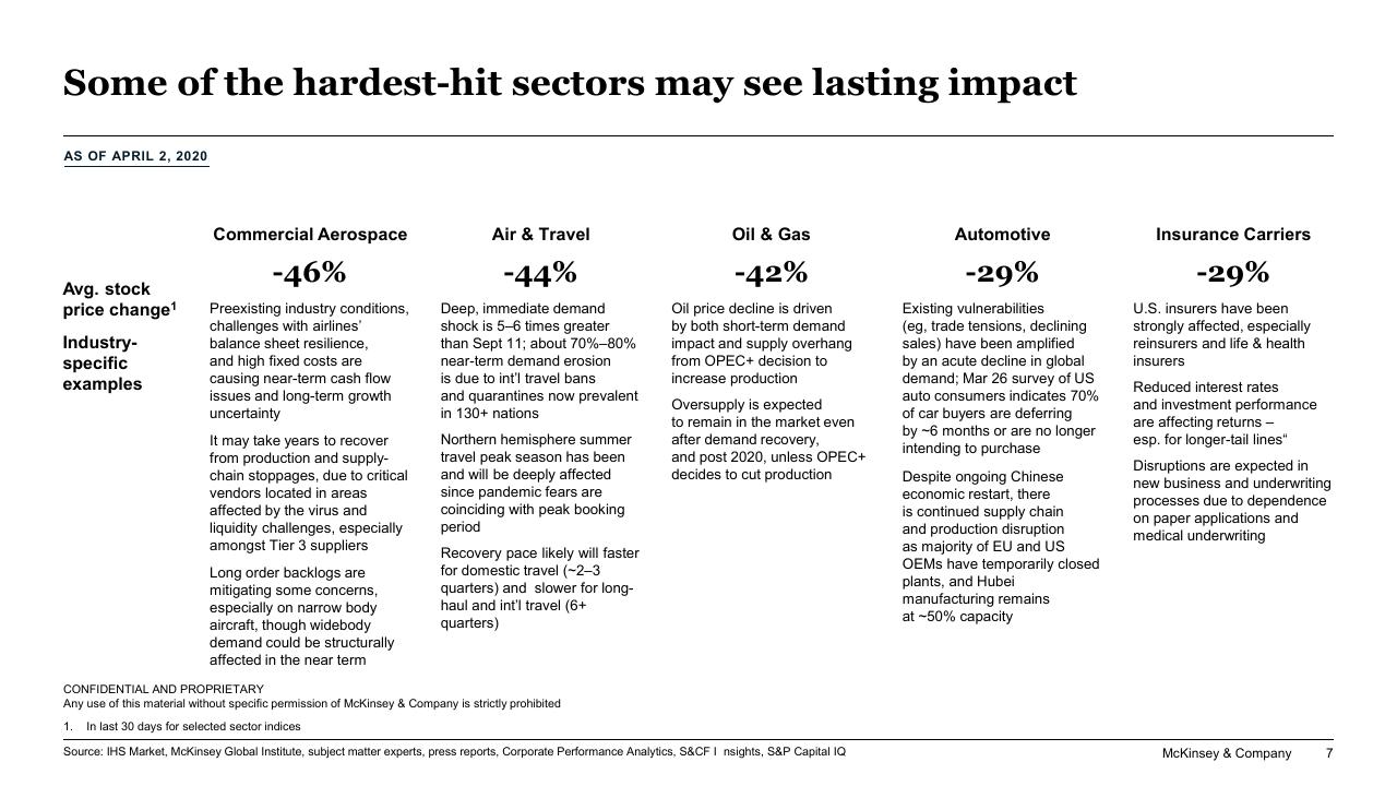 Dashboard slide 7 from Responding To COVID 19_ Addressing The Economic Impact Of The Crisis McKinsey