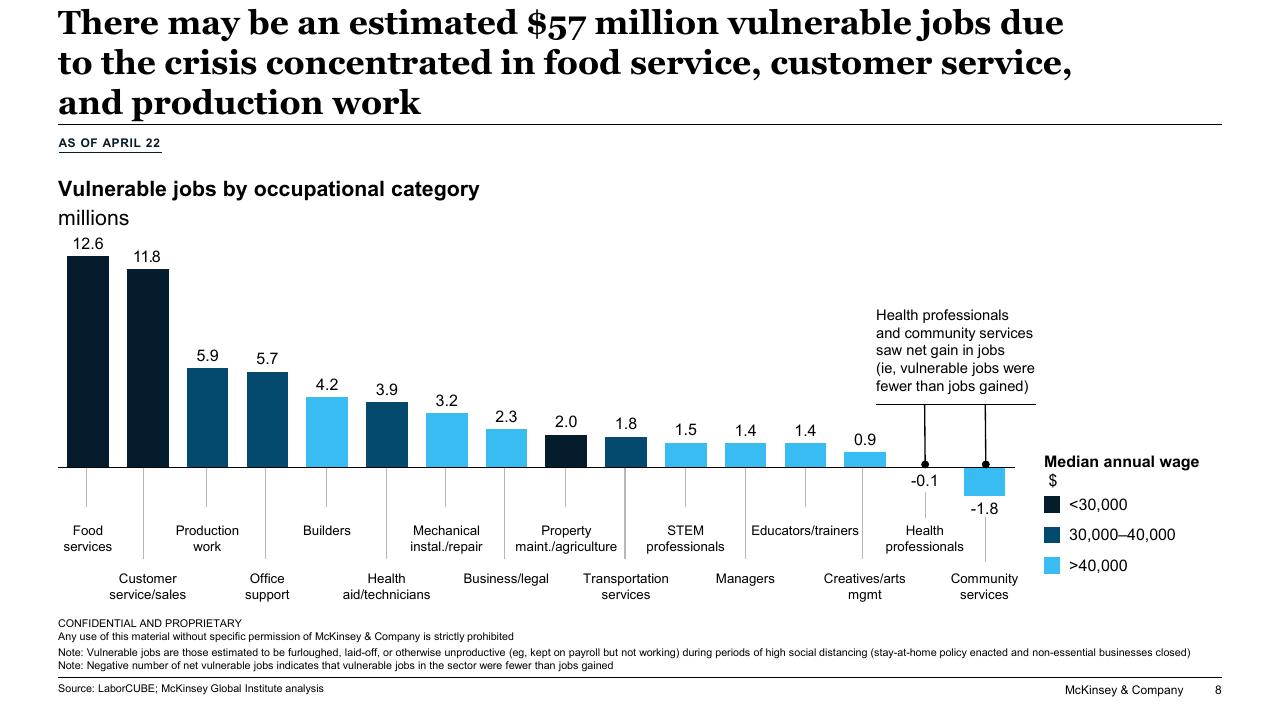 Chart slide 8 from Responding To COVID 19_ Addressing The Economic Impact Of The Crisis McKinsey