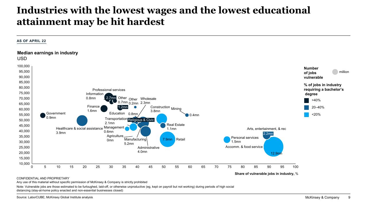 Chart slide 9 from Responding To COVID 19_ Addressing The Economic Impact Of The Crisis McKinsey