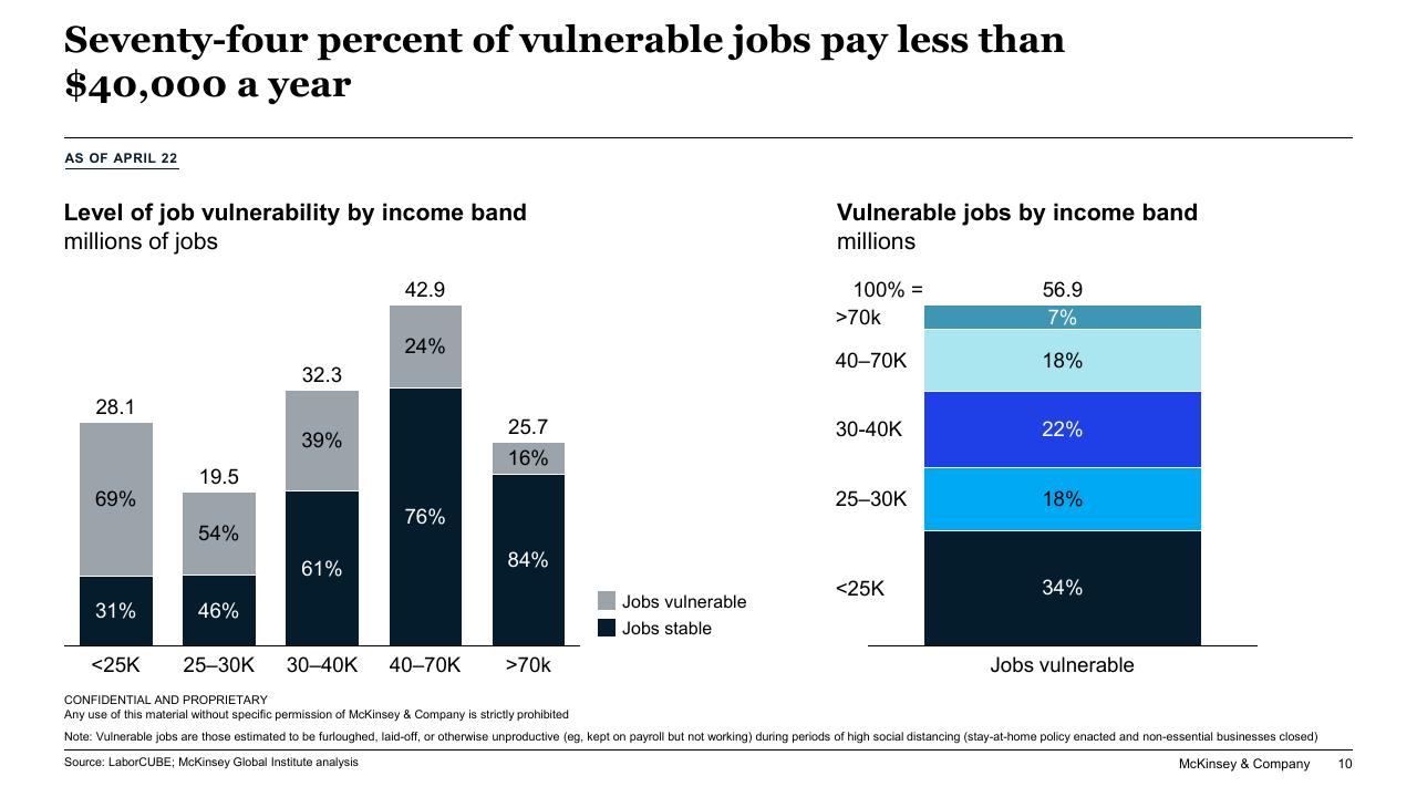 Chart slide 10 from Responding To COVID 19_ Addressing The Economic Impact Of The Crisis McKinsey