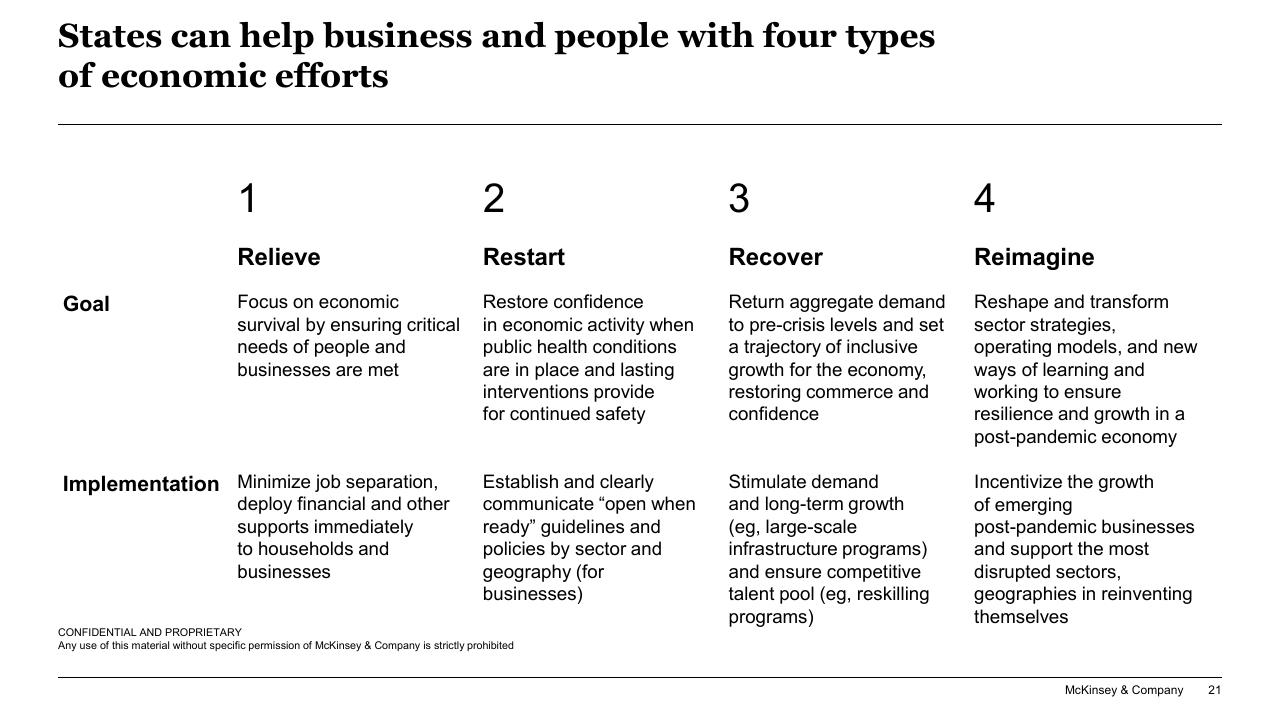 Framework slide 21 from Responding To COVID 19_ Addressing The Economic Impact Of The Crisis McKinsey