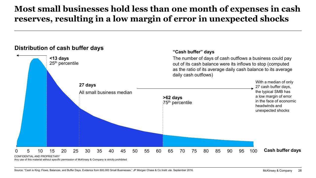 Chart slide 28 from Responding To COVID 19_ Addressing The Economic Impact Of The Crisis McKinsey