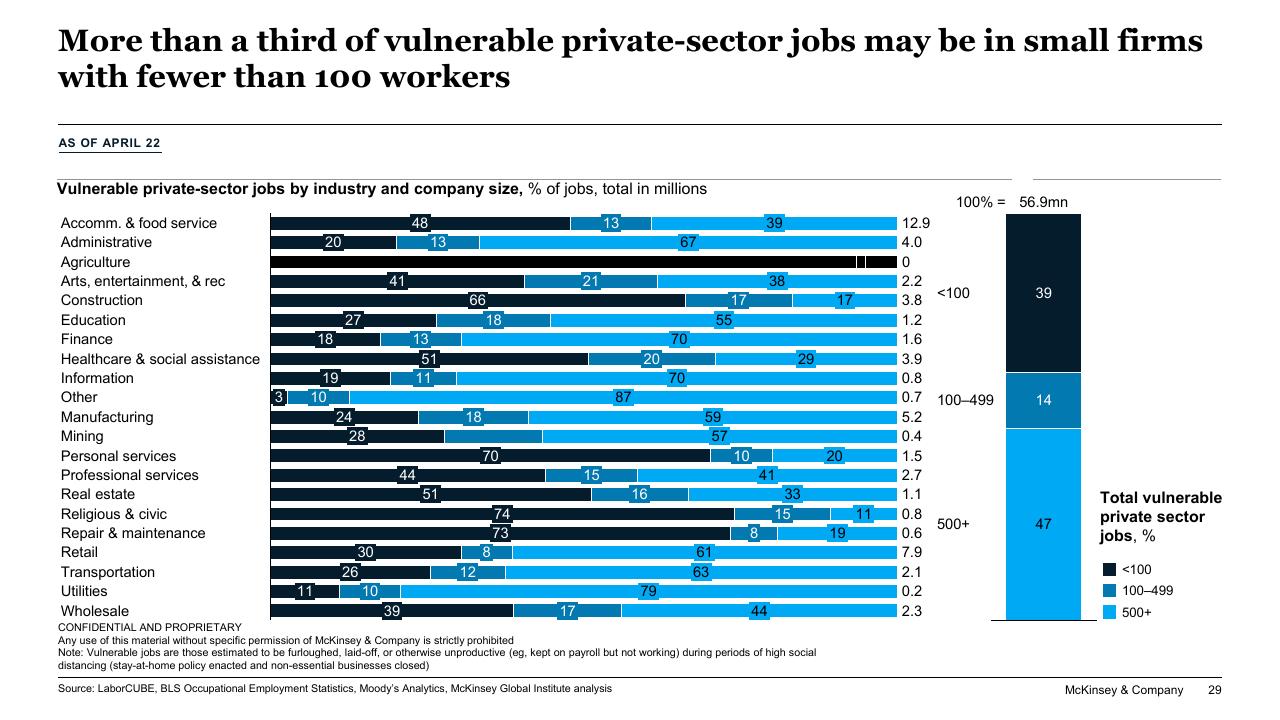 Chart slide 29 from Responding To COVID 19_ Addressing The Economic Impact Of The Crisis McKinsey