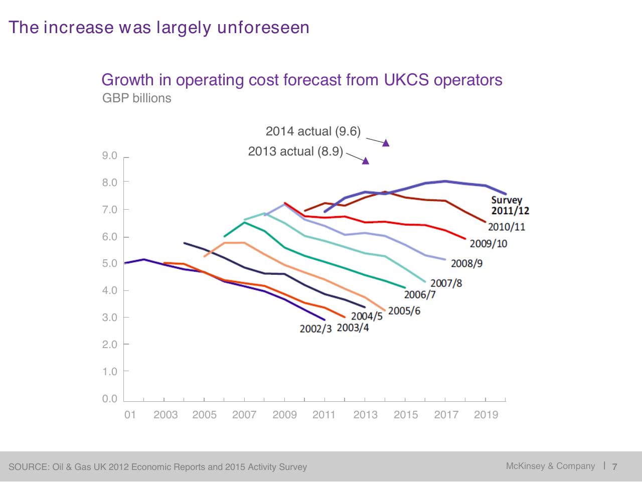 Chart slide 8 from Restoring Economic Health To The North Sea