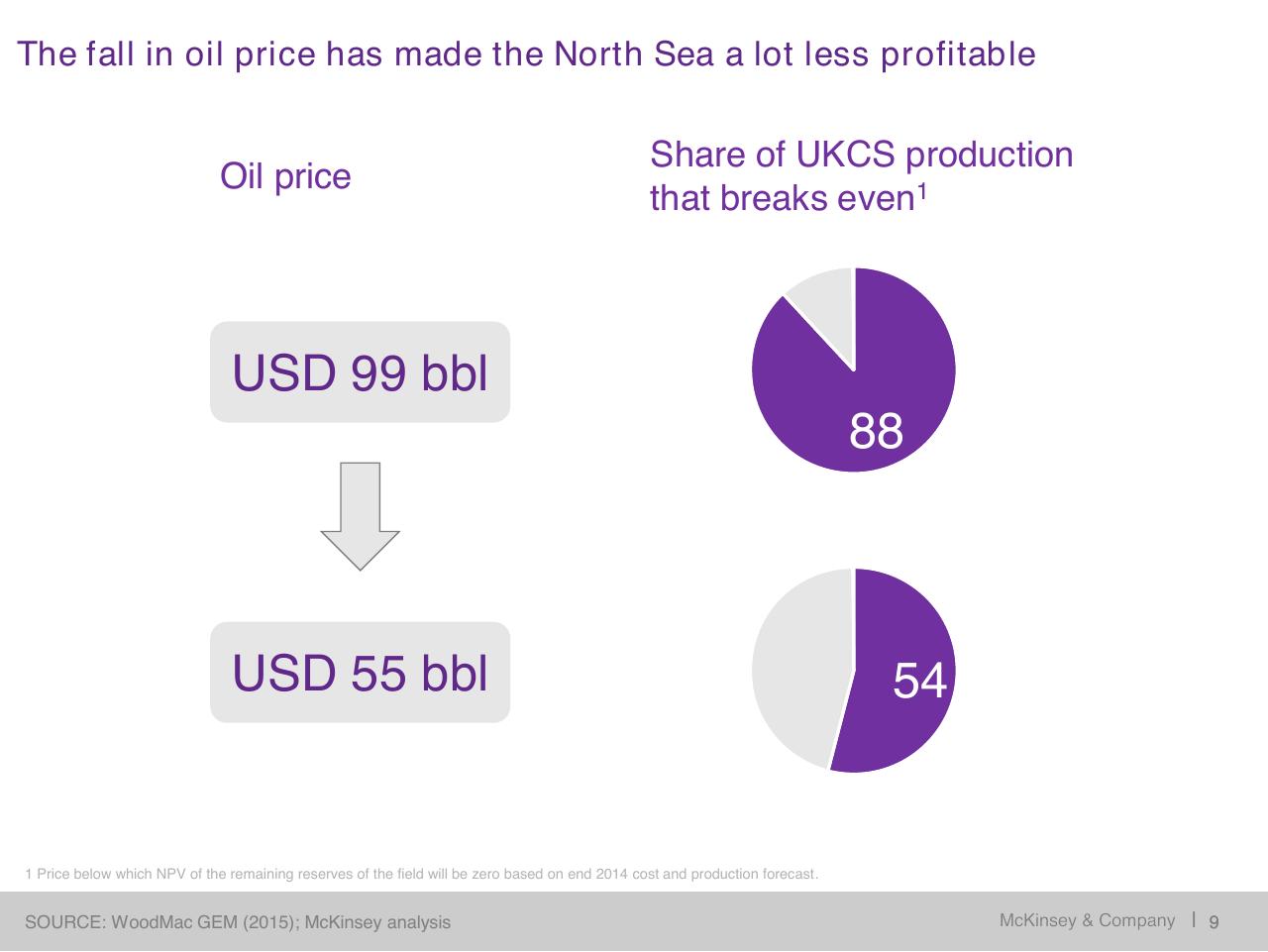 Comparison slide 10 from Restoring Economic Health To The North Sea