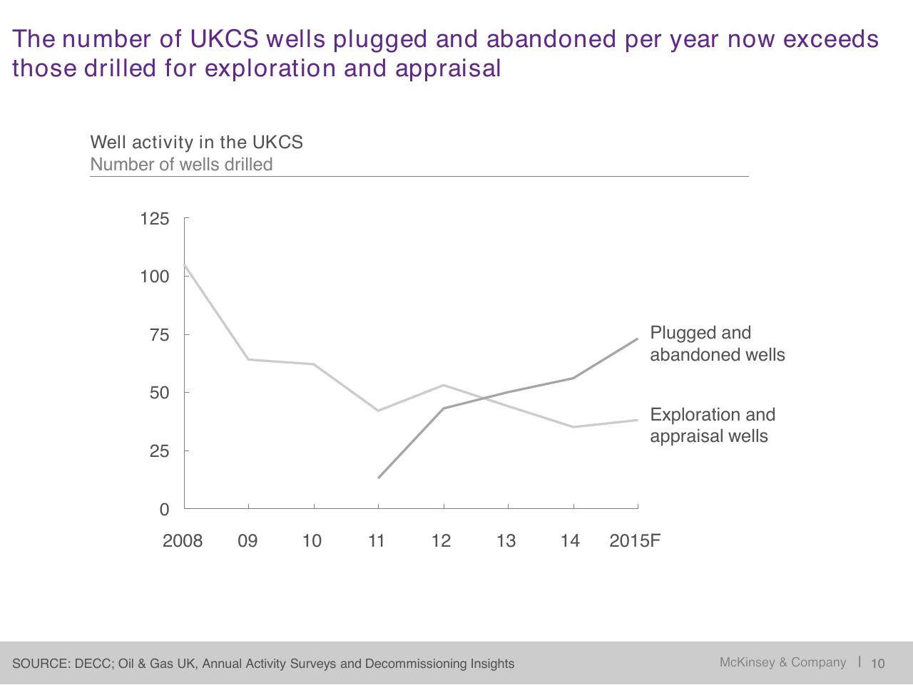 Chart slide 11 from Restoring Economic Health To The North Sea