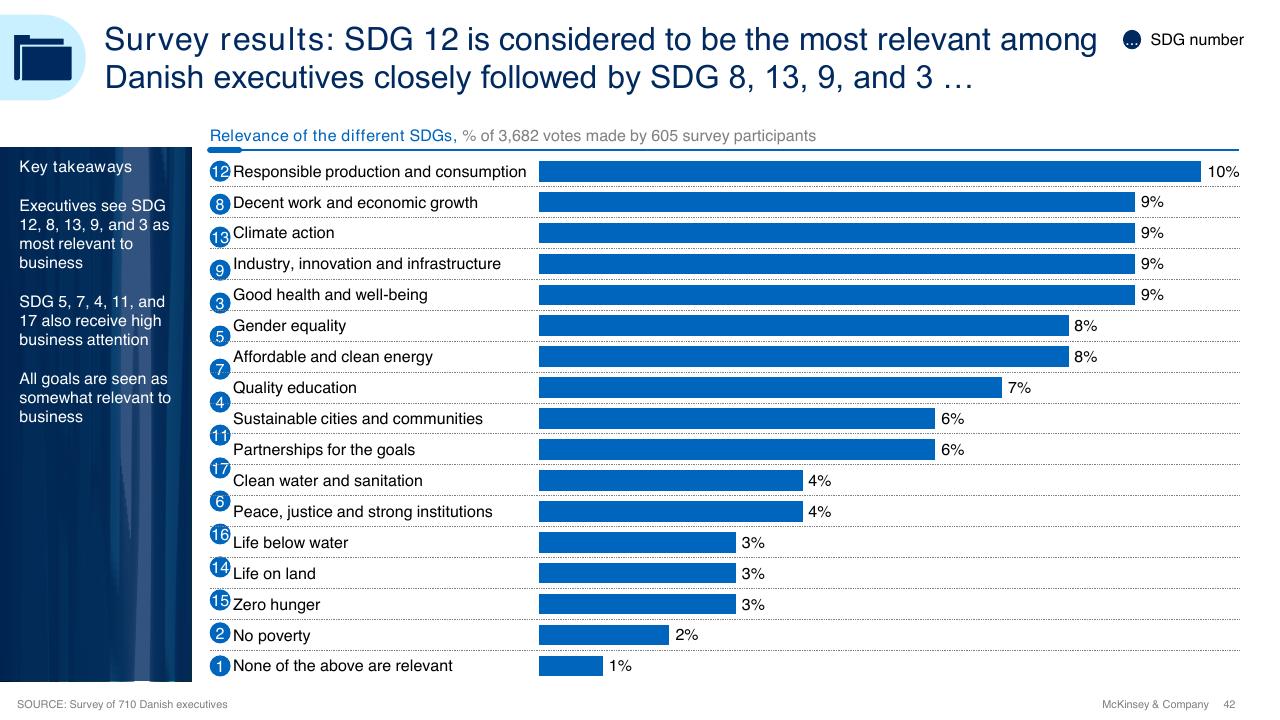 Chart slide 42 from Sdg Guide For Business Leaders McKinsey
