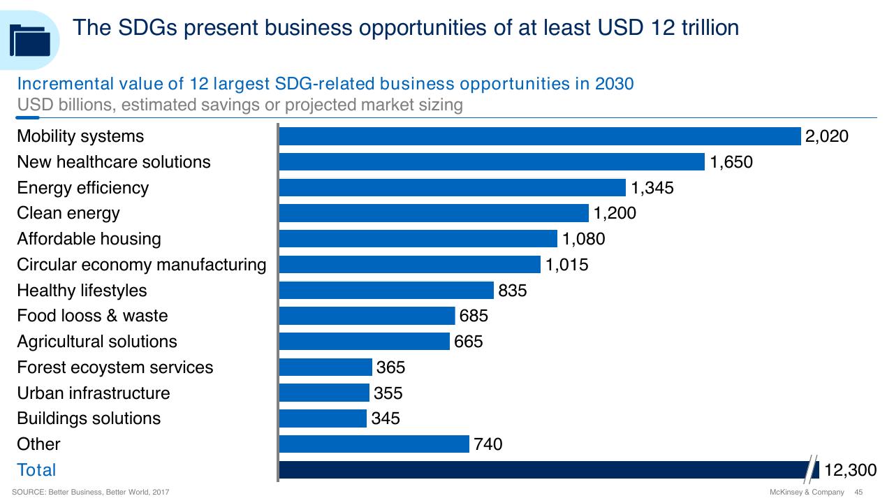 Chart slide 45 from Sdg Guide For Business Leaders McKinsey