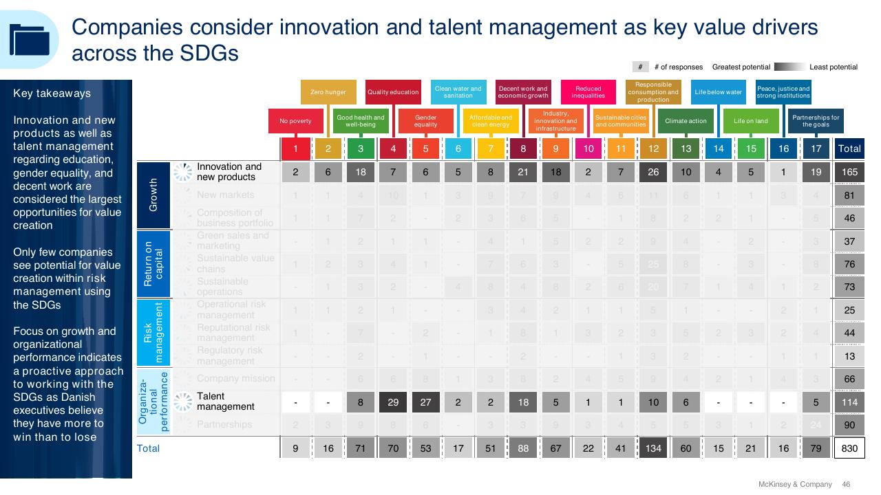 Table slide 46 from Sdg Guide For Business Leaders McKinsey