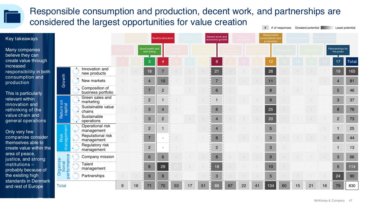 Table slide 47 from Sdg Guide For Business Leaders McKinsey