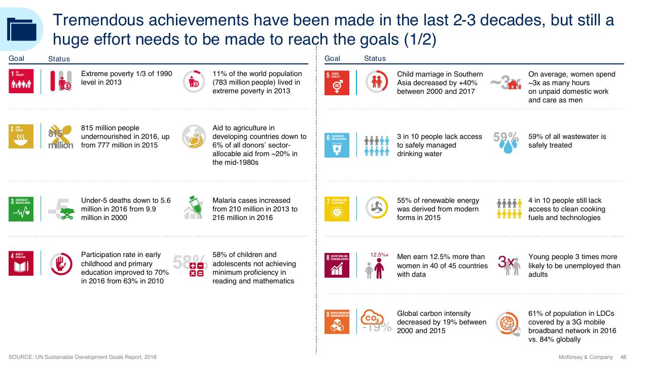 Dashboard slide 48 from Sdg Guide For Business Leaders McKinsey