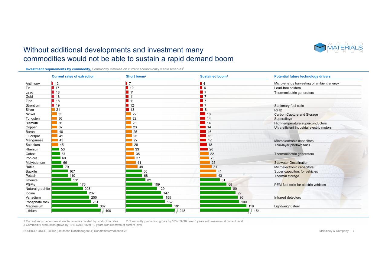 Chart slide 7 from Technologys Role In Mineral Criticality McKinsey