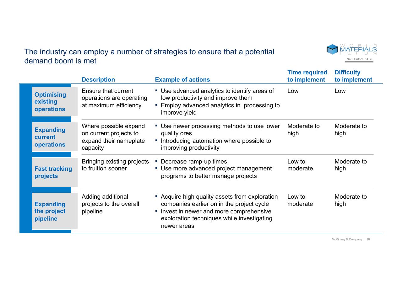 Table slide 10 from Technologys Role In Mineral Criticality McKinsey