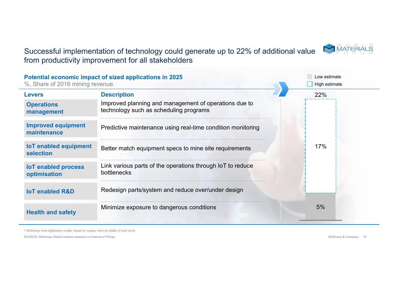 Chart slide 15 from Technologys Role In Mineral Criticality McKinsey