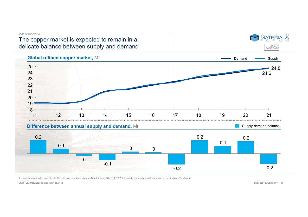 Chart slide 18 from Technologys Role In Mineral Criticality McKinsey