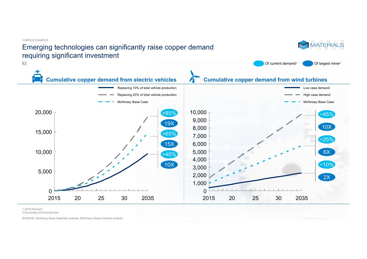 Comparison slide 19 from Technologys Role In Mineral Criticality McKinsey