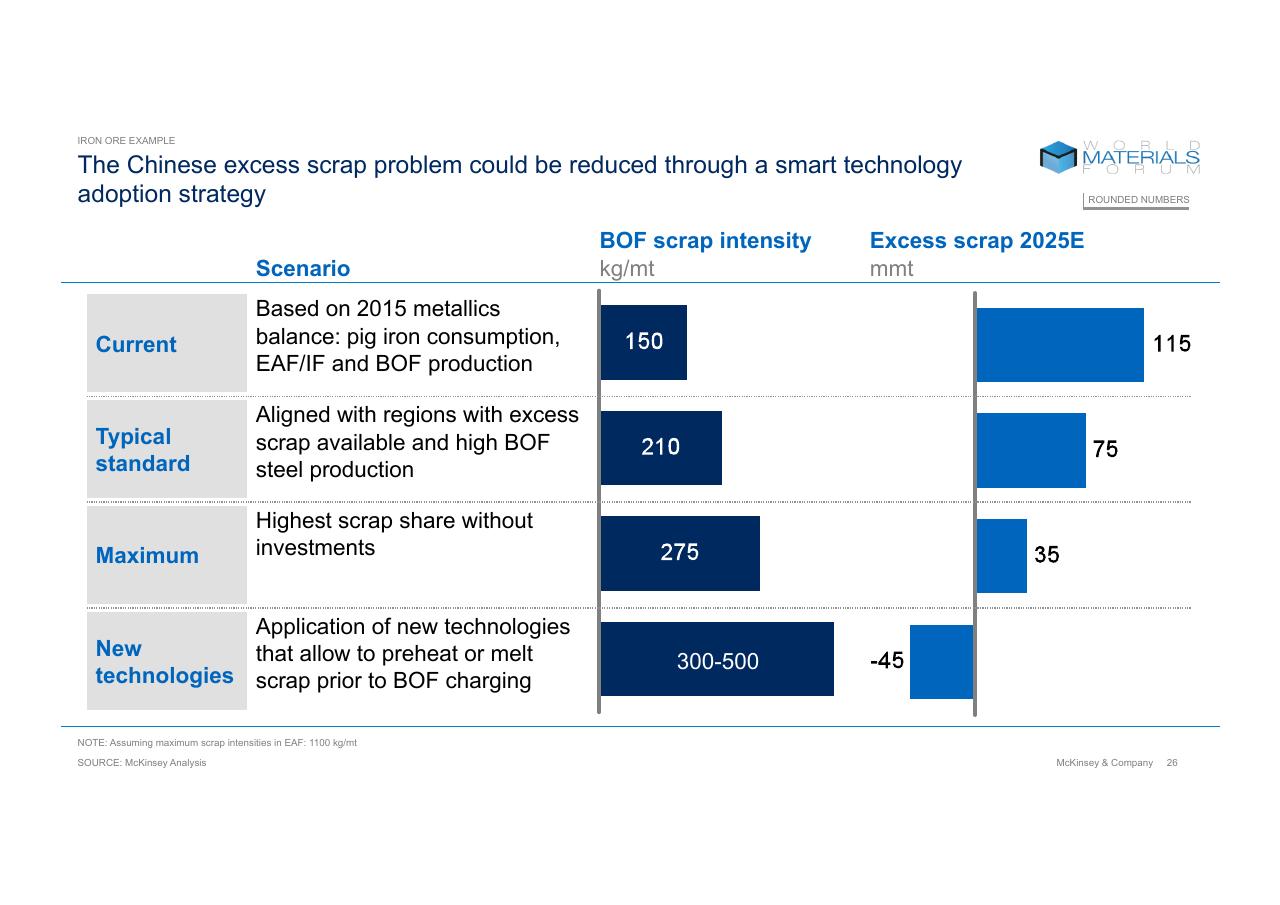 Chart slide 26 from Technologys Role In Mineral Criticality McKinsey