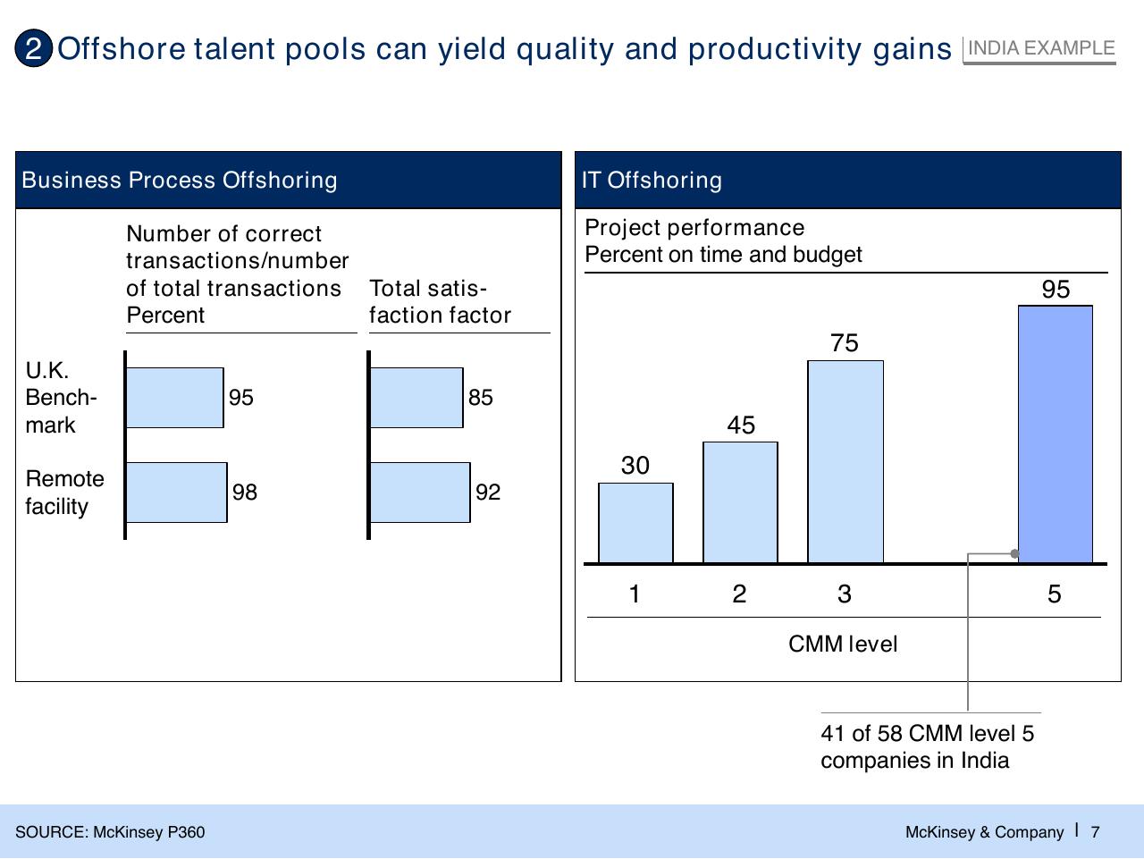 Chart slide 8 from The Changed Agenda In The Global Sourcing Industry Perspectives And Developments
