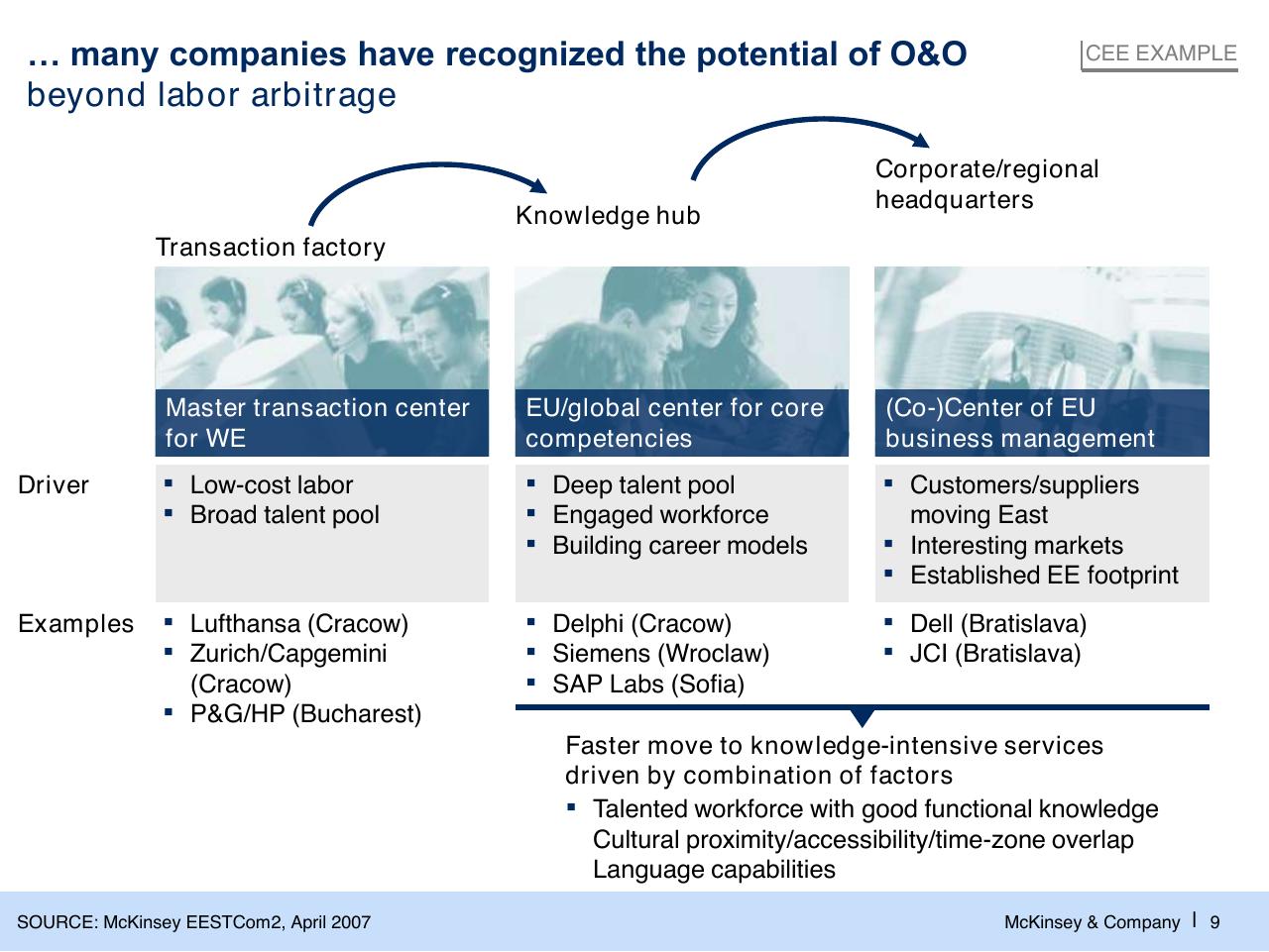 Process slide 10 from The Changed Agenda In The Global Sourcing Industry Perspectives And Developments